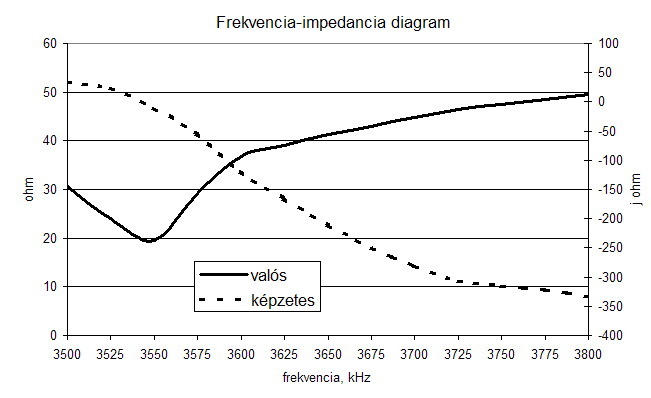 Frekvencia-impedancia diagram