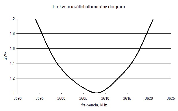 Frekvencia-SWR diagram